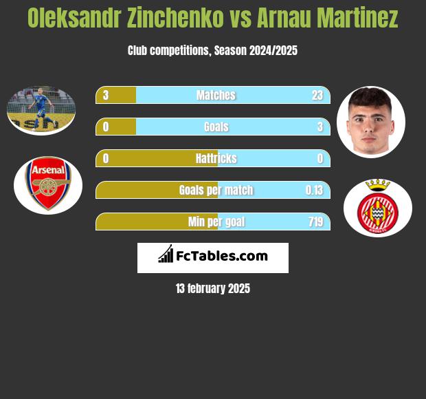 Oleksandr Zinchenko vs Arnau Martinez h2h player stats