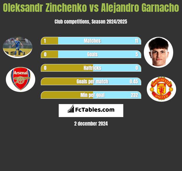 Oleksandr Zinchenko vs Alejandro Garnacho h2h player stats