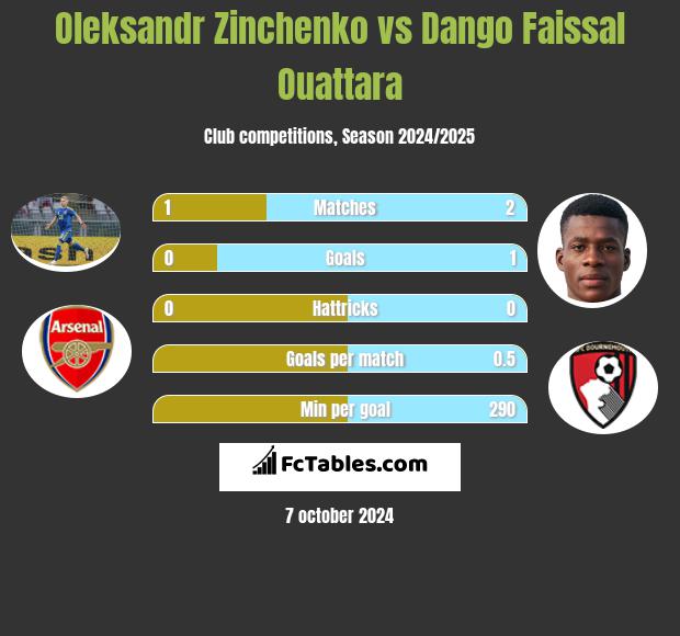 Oleksandr Zinchenko vs Dango Faissal Ouattara h2h player stats