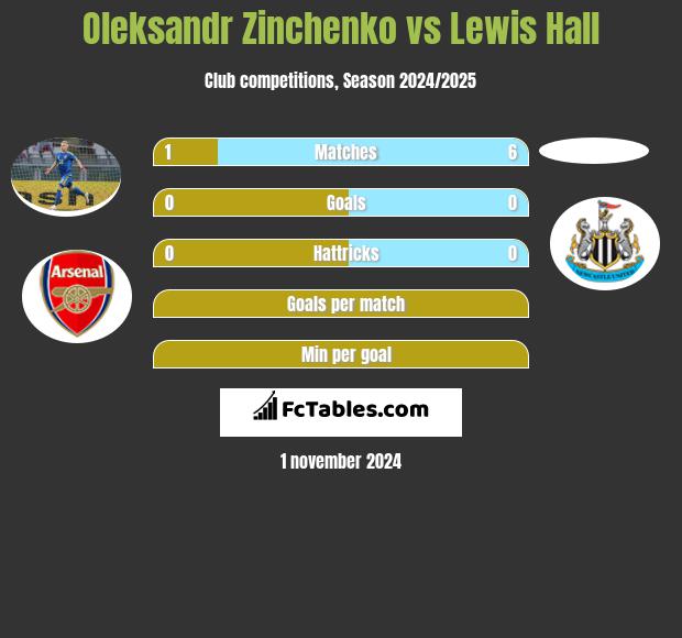 Oleksandr Zinchenko vs Lewis Hall h2h player stats