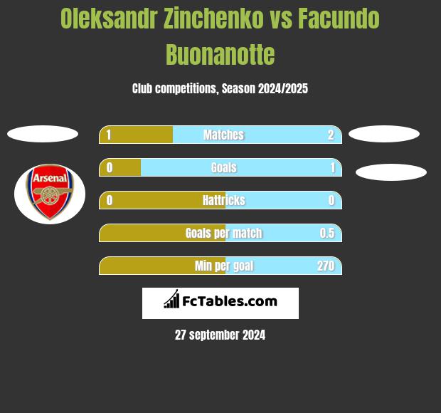 Oleksandr Zinchenko vs Facundo Buonanotte h2h player stats