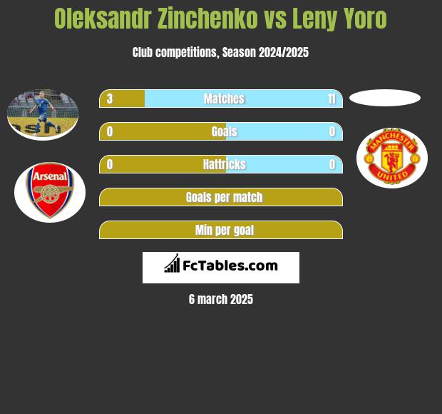 Oleksandr Zinchenko vs Leny Yoro h2h player stats