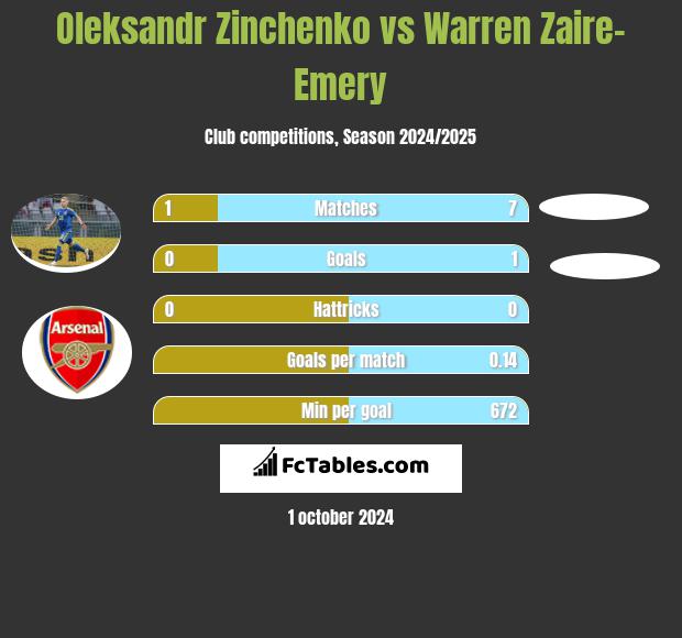 Oleksandr Zinchenko vs Warren Zaire-Emery h2h player stats