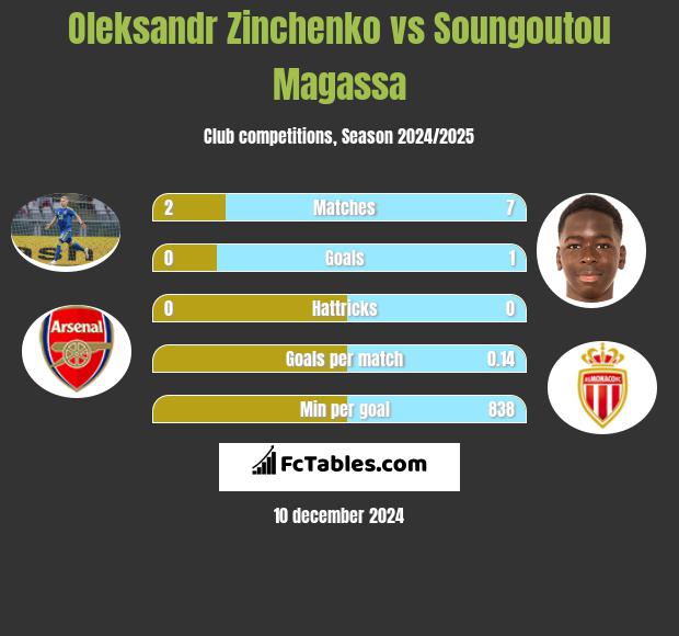 Oleksandr Zinchenko vs Soungoutou Magassa h2h player stats