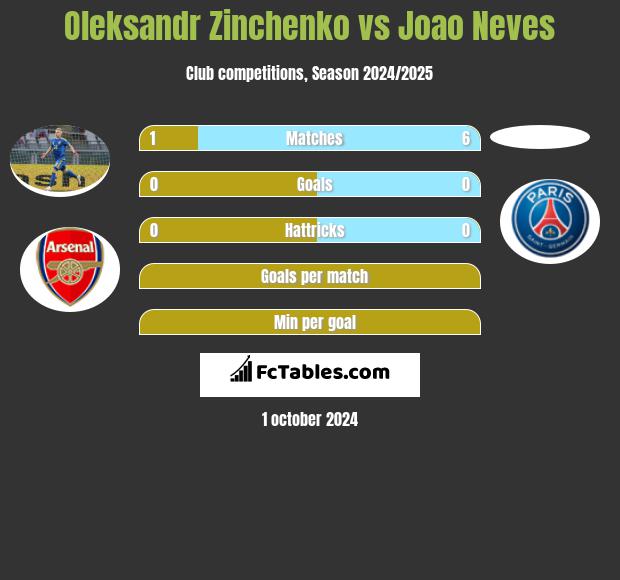 Oleksandr Zinchenko vs Joao Neves h2h player stats