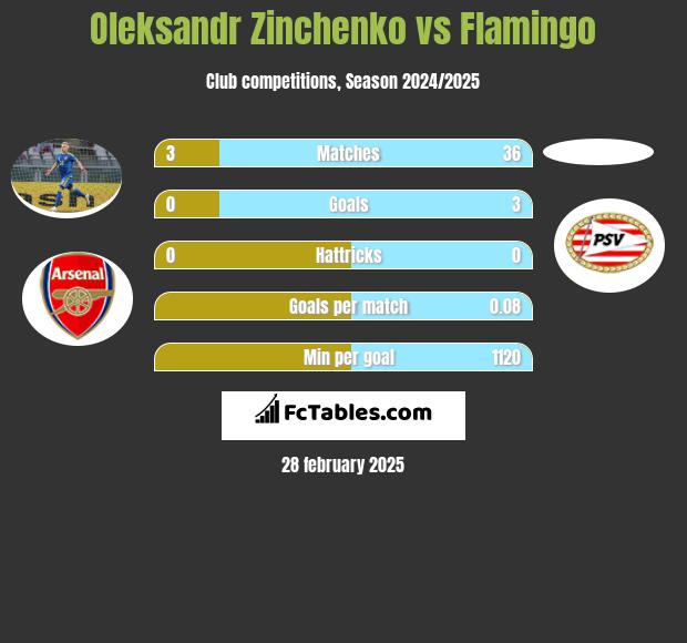 Oleksandr Zinchenko vs Flamingo h2h player stats