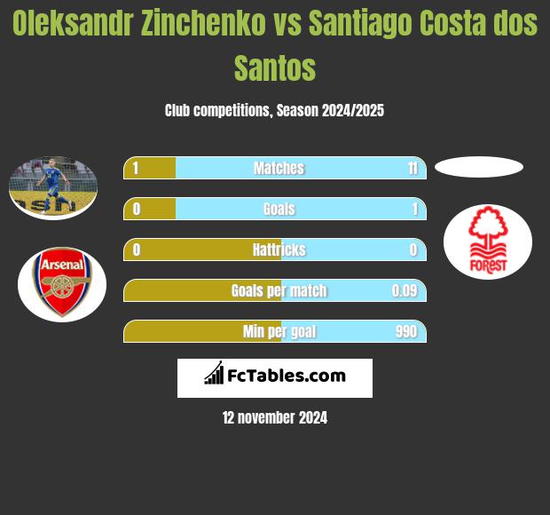 Oleksandr Zinchenko vs Santiago Costa dos Santos h2h player stats