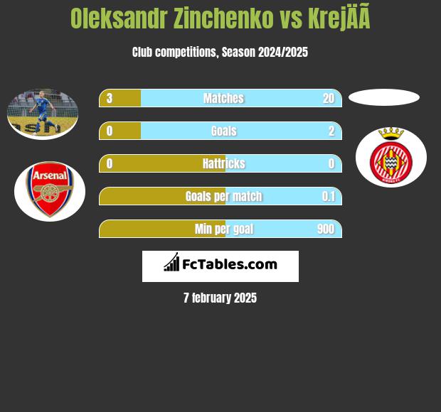 Oleksandr Zinchenko vs KrejÄÃ­ h2h player stats