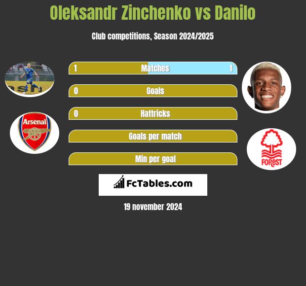 Oleksandr Zinchenko vs Danilo h2h player stats