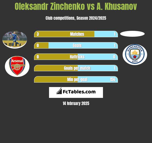 Oleksandr Zinchenko vs A. Khusanov h2h player stats