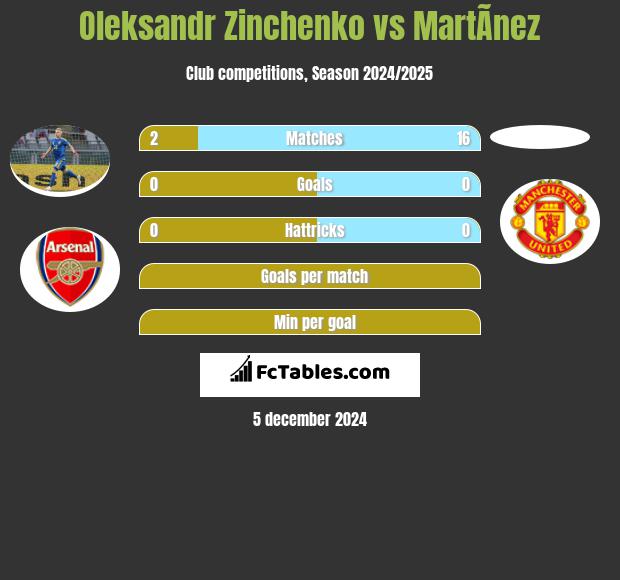 Oleksandr Zinchenko vs MartÃ­nez h2h player stats