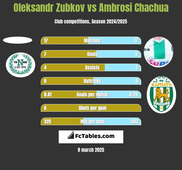 Oleksandr Zubkov vs Ambrosi Chachua h2h player stats