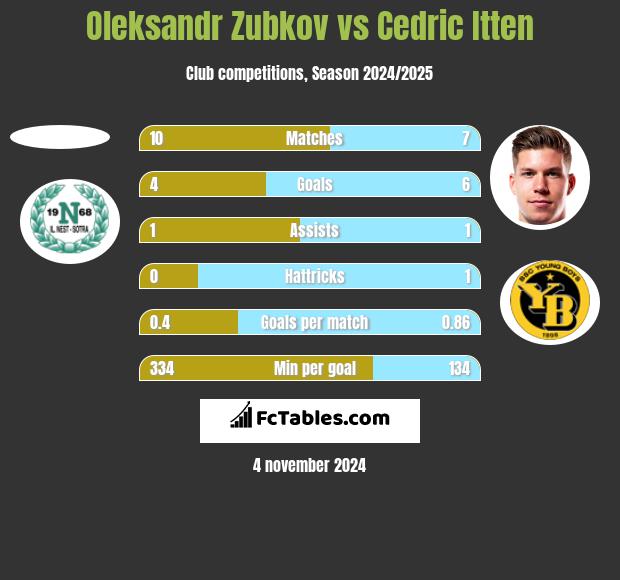 Oleksandr Zubkov vs Cedric Itten h2h player stats