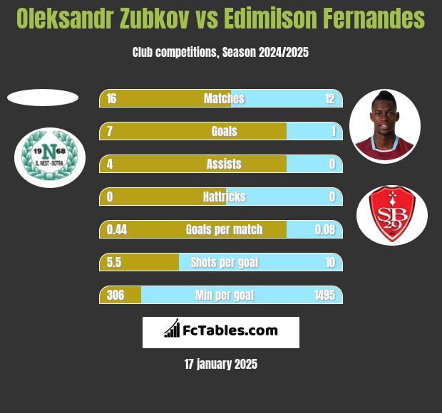 Oleksandr Zubkov vs Edimilson Fernandes h2h player stats