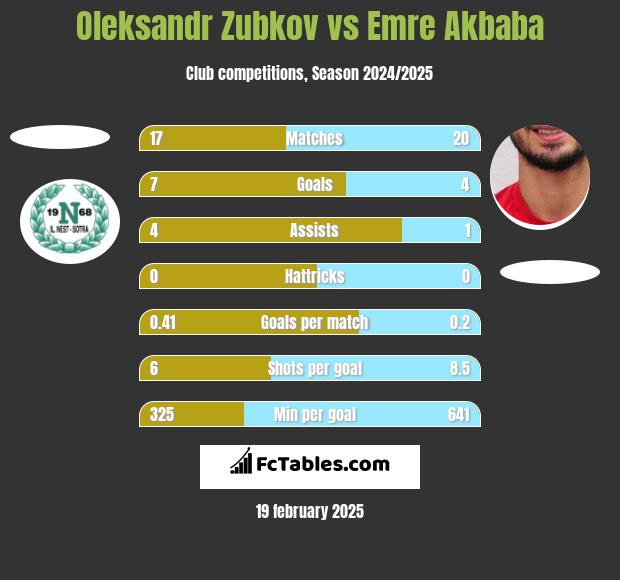 Oleksandr Zubkov vs Emre Akbaba h2h player stats