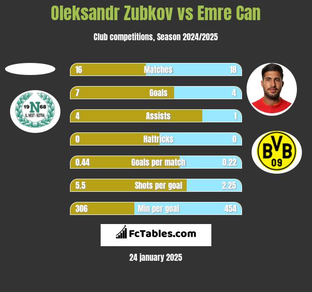 Oleksandr Zubkov vs Emre Can h2h player stats