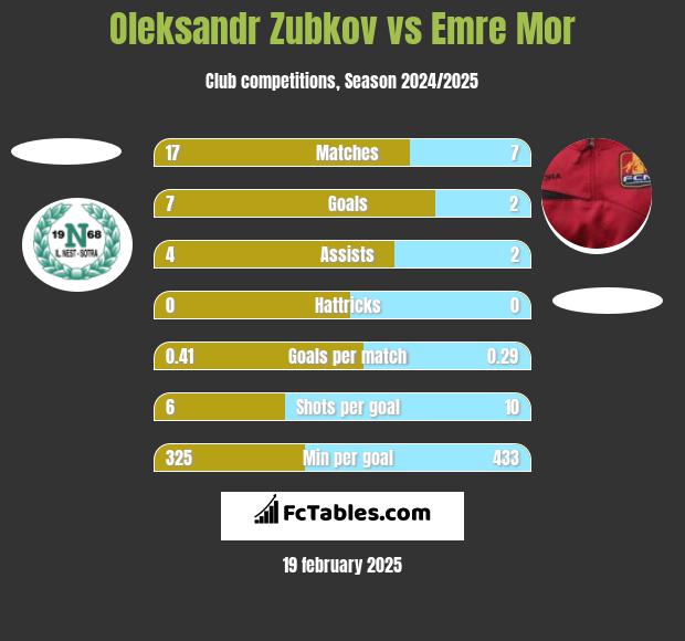 Oleksandr Zubkov vs Emre Mor h2h player stats