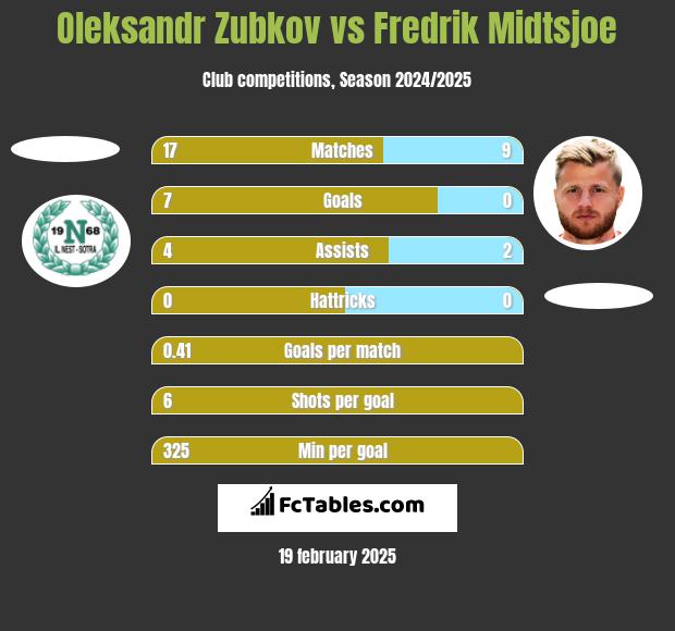 Oleksandr Zubkov vs Fredrik Midtsjoe h2h player stats