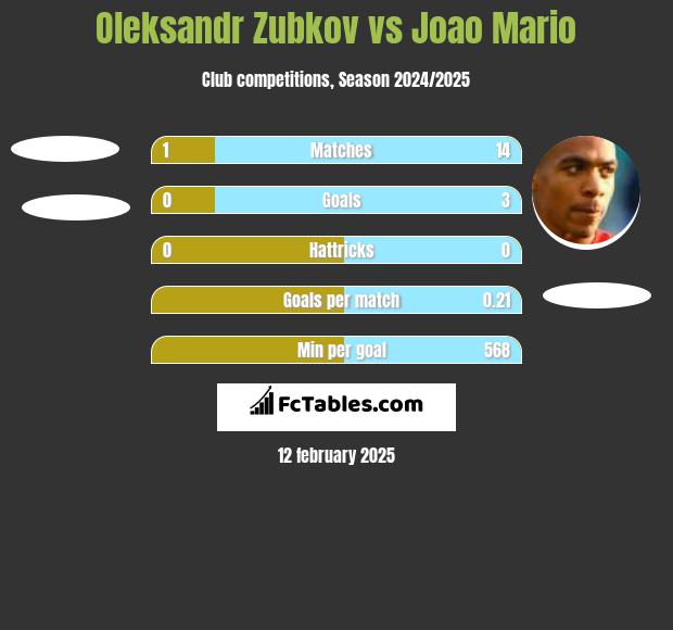 Oleksandr Zubkov vs Joao Mario h2h player stats