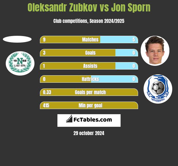 Oleksandr Zubkov vs Jon Sporn h2h player stats