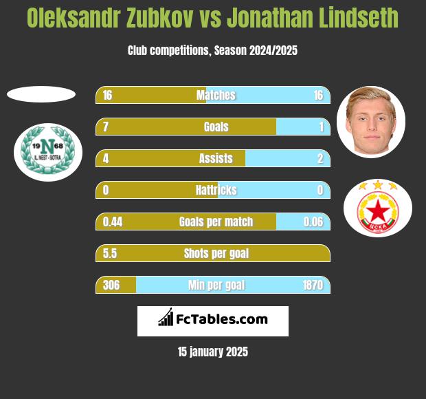 Oleksandr Zubkov vs Jonathan Lindseth h2h player stats