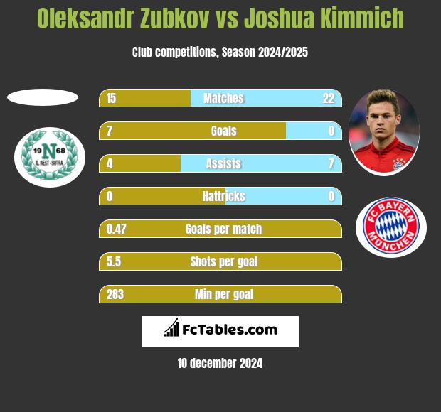 Oleksandr Zubkov vs Joshua Kimmich h2h player stats