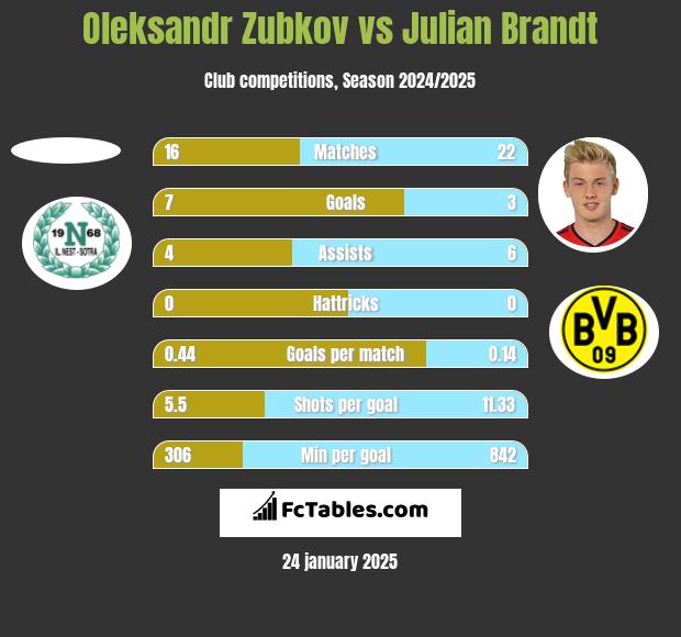 Oleksandr Zubkov vs Julian Brandt h2h player stats