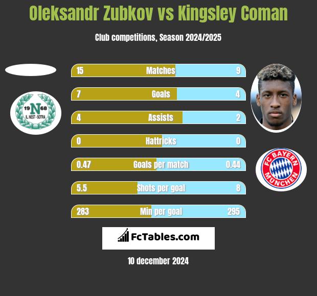 Oleksandr Zubkov vs Kingsley Coman h2h player stats