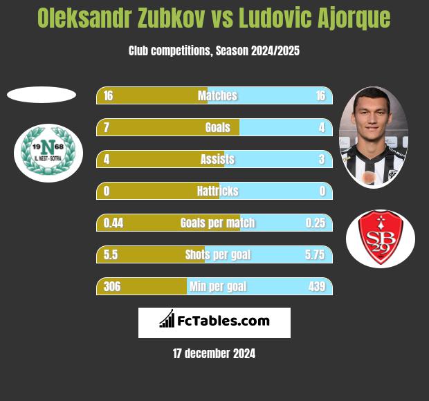 Oleksandr Zubkov vs Ludovic Ajorque h2h player stats