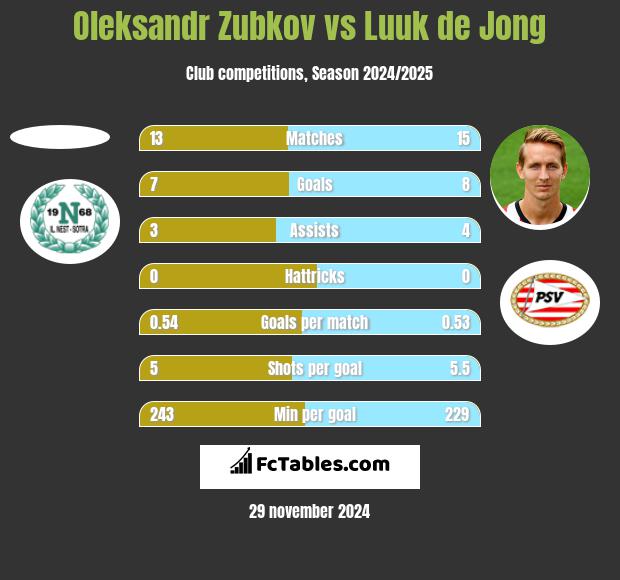 Oleksandr Zubkov vs Luuk de Jong h2h player stats