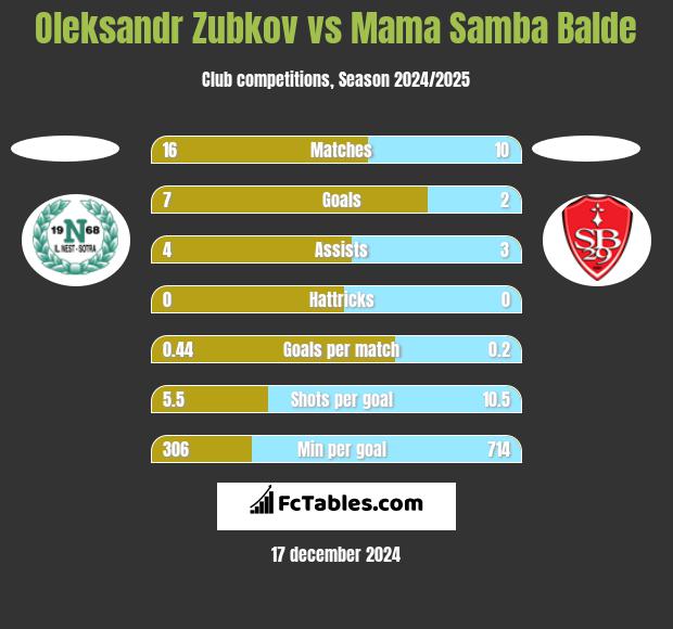 Oleksandr Zubkov vs Mama Samba Balde h2h player stats