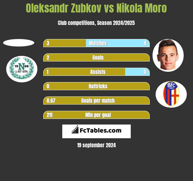 Oleksandr Zubkov vs Nikola Moro h2h player stats