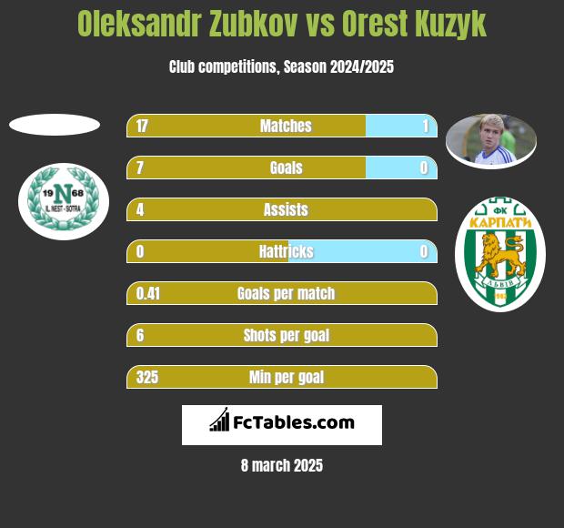 Oleksandr Zubkov vs Orest Kuzyk h2h player stats