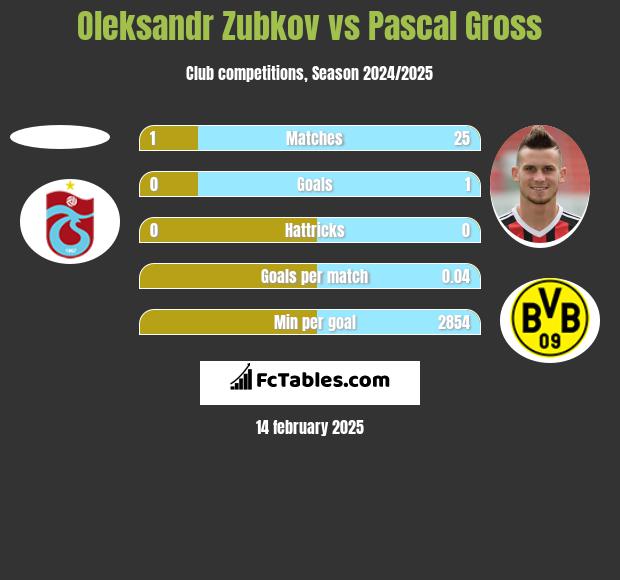 Oleksandr Zubkov vs Pascal Gross h2h player stats