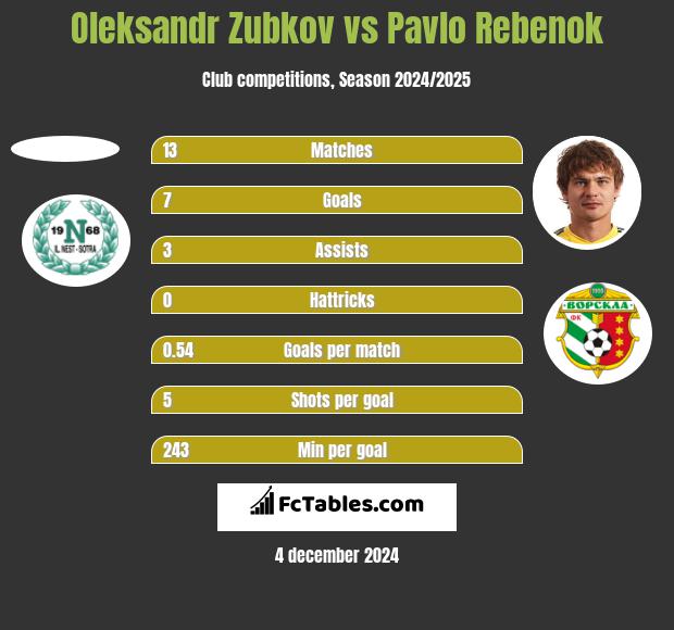 Oleksandr Zubkov vs Pavlo Rebenok h2h player stats