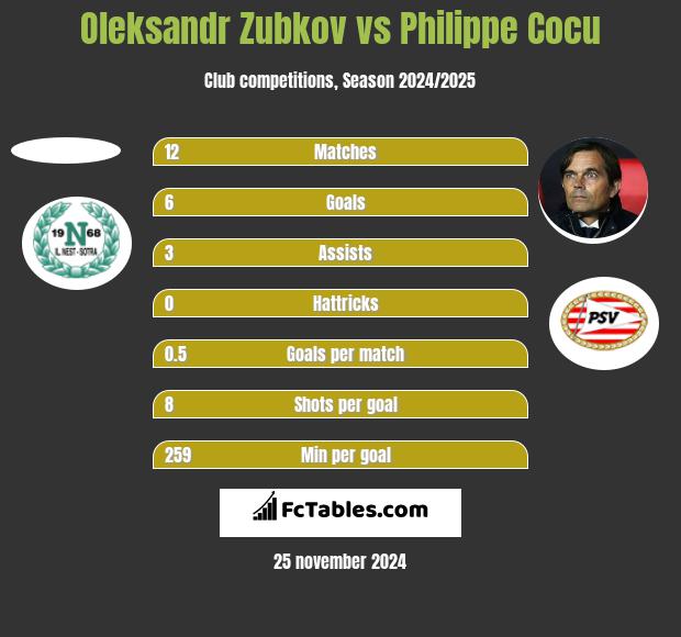 Oleksandr Zubkov vs Philippe Cocu h2h player stats