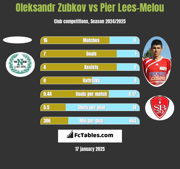 Oleksandr Zubkov vs Pier Lees-Melou h2h player stats