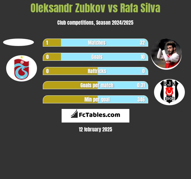 Oleksandr Zubkov vs Rafa Silva h2h player stats