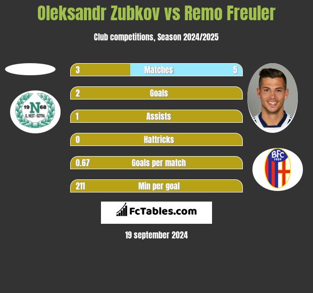 Oleksandr Zubkov vs Remo Freuler h2h player stats