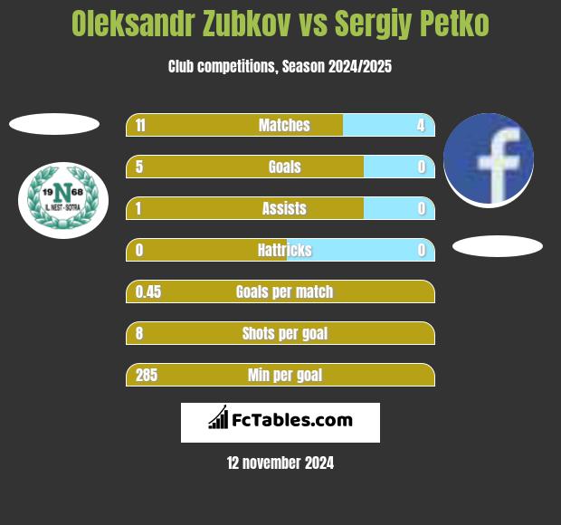 Oleksandr Zubkov vs Sergiy Petko h2h player stats