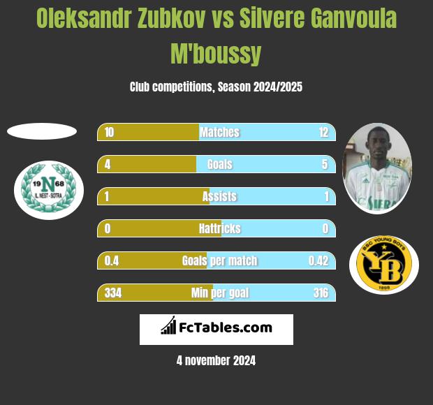 Oleksandr Zubkov vs Silvere Ganvoula M'boussy h2h player stats