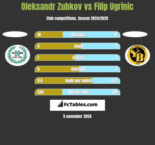 Oleksandr Zubkov vs Filip Ugrinic h2h player stats