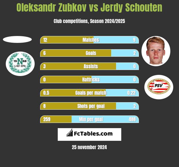 Oleksandr Zubkov vs Jerdy Schouten h2h player stats