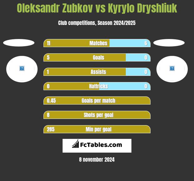 Oleksandr Zubkov vs Kyrylo Dryshliuk h2h player stats