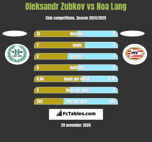 Oleksandr Zubkov vs Noa Lang h2h player stats