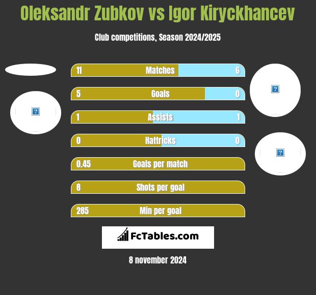 Oleksandr Zubkov vs Igor Kiryckhancev h2h player stats