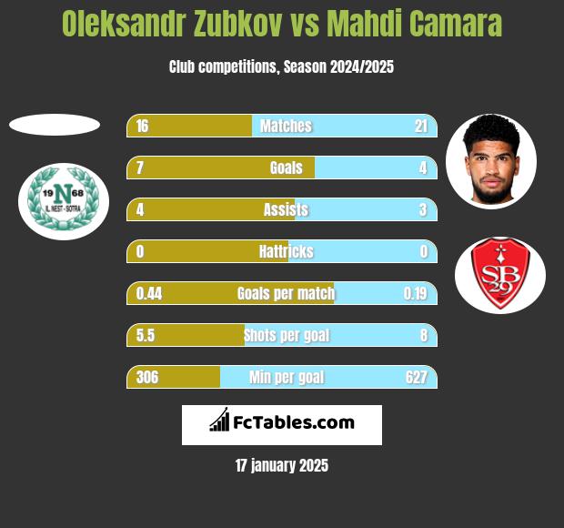 Oleksandr Zubkov vs Mahdi Camara h2h player stats