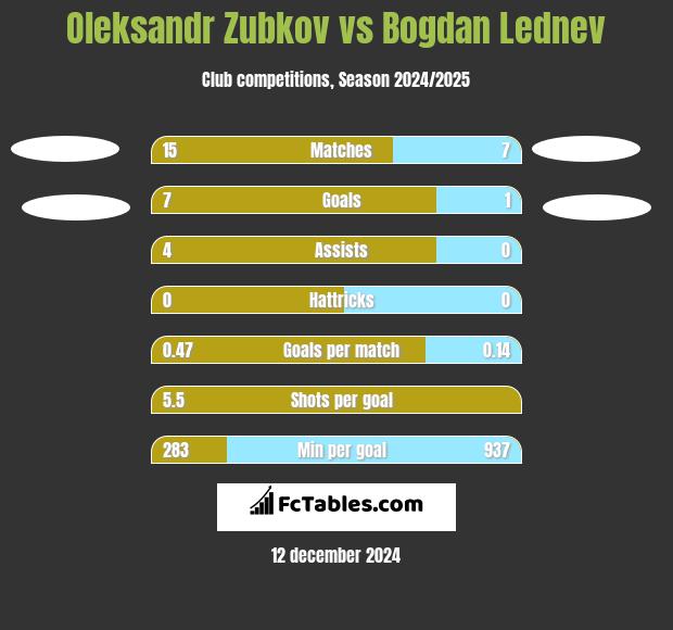 Oleksandr Zubkov vs Bogdan Lednev h2h player stats