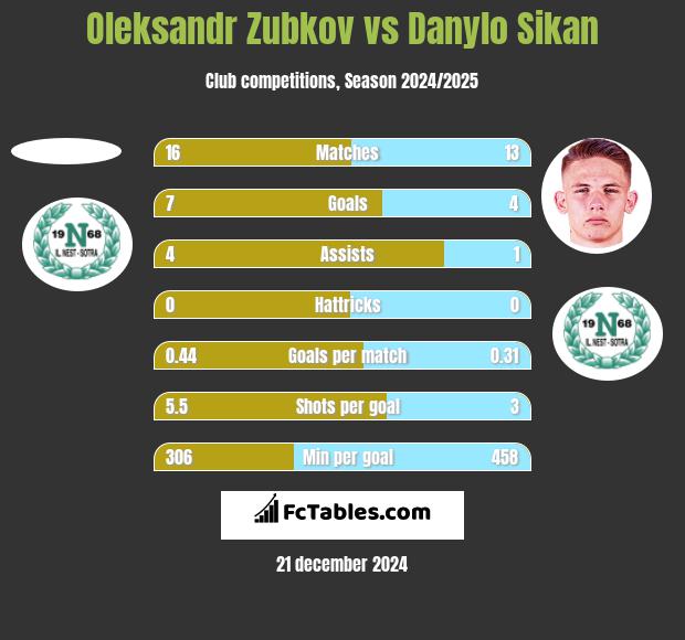 Oleksandr Zubkov vs Danylo Sikan h2h player stats