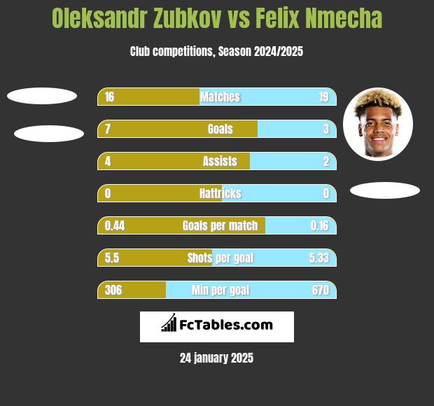 Oleksandr Zubkov vs Felix Nmecha h2h player stats